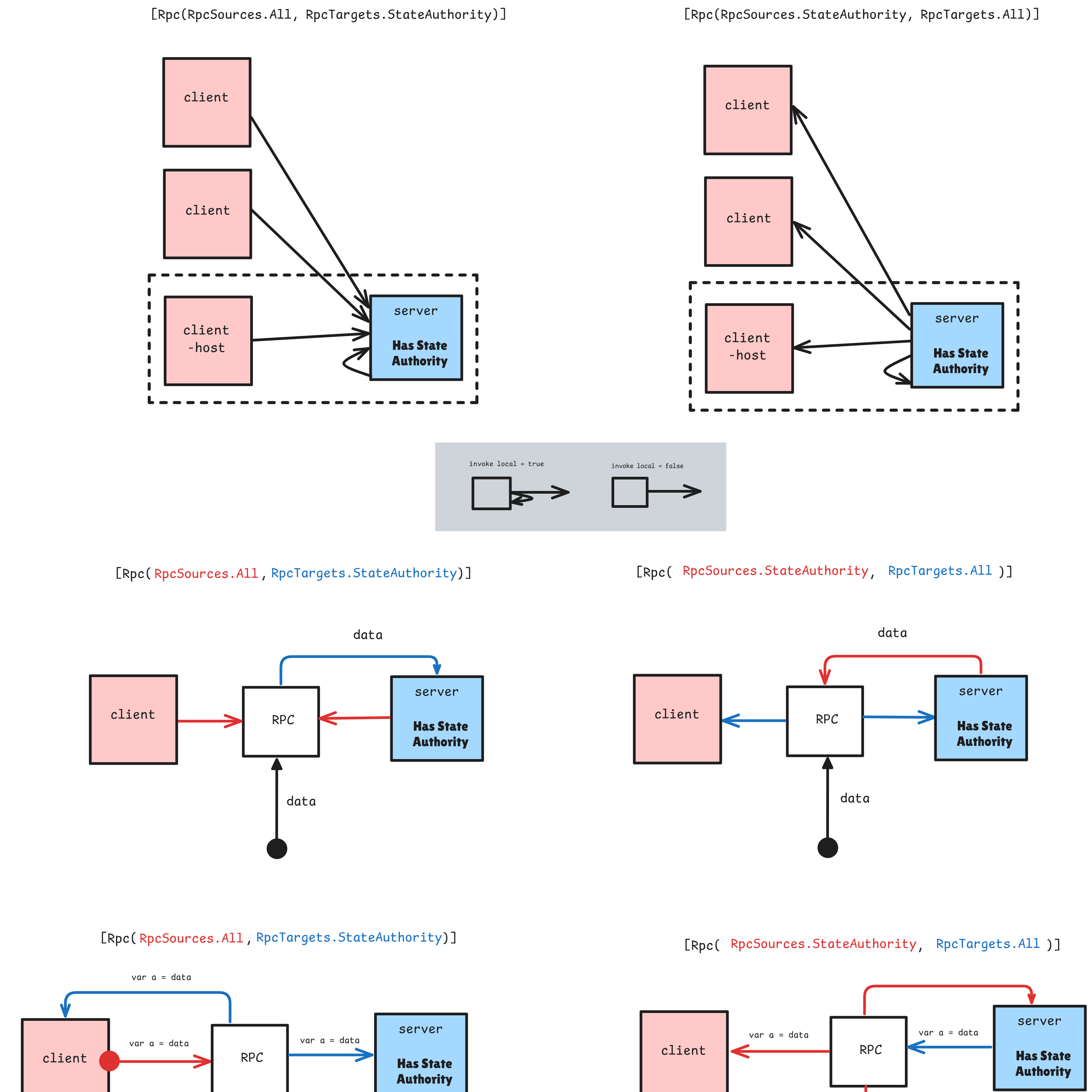 Le RPC c’est simple en fait (avec Photon, non)